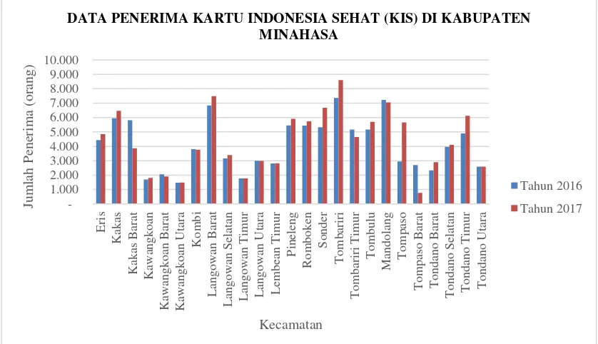 Gambar 3. Penerima Kartu Indonesia Sehat (KIS) per Kecamatan di Kabupaten Minahasa 