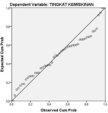 Gambar 5. Grafik Histogram 