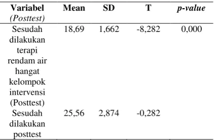 Tabel 5. Analisis Perbedaan Rerata 