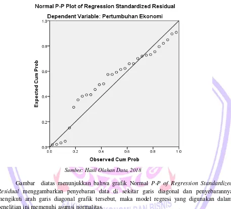 Gambar  diatas menunjukkan bahwa grafik Normal P-P of Regression Standardized 