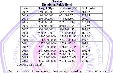 Tabel 4 Efektivitas Pajak Hotel 