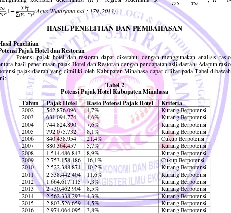 Tabel 2 Potensi Pajak Hotel Kabupaten Minahasa 