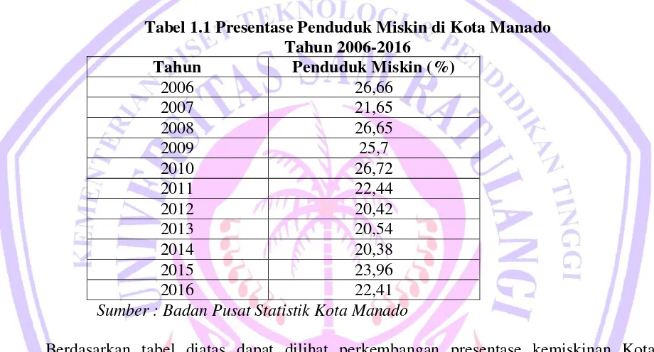 Tabel 1.1 Presentase Penduduk Miskin di Kota Manado 
