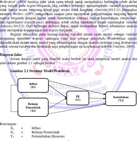 Gambar 2.1 Struktur Model Penelitian 