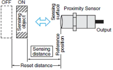 Gambar 2.5 Jarak Deteksi Sensor Proximity 