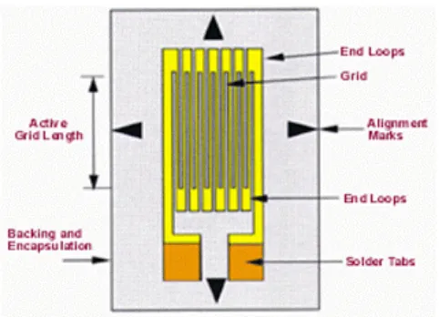Gambar 2.1. Sensor Strain Gauge (Sumber: http:// www.sensorland.com) 