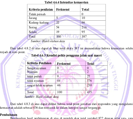 Tabel 4.6.4 Intensitas kemacetan 