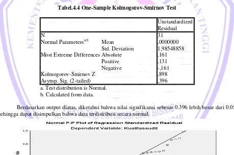 Tabel.4.4 One-Sample Kolmogorov-Smirnov Test 