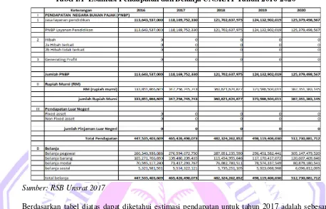 Tabel I.1  Estimasi Pendapatan dan Belanja UNSRAT Tahun 2016-2020 