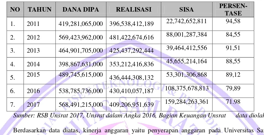 Tabel I.2 Realisasi Penerimaan, Penggunaan dan Sisa Dana DIPA Universitas Sam Ratulangi Tahun Anggaran 2011-2017 (dalam rupiah) 