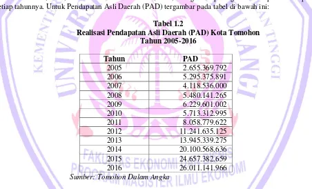 Tabel 1.2 Realisasi Pendapatan Asli Daerah (PAD) Kota Tomohon 