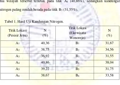 Tabel 1. Hasil Uji Kandungan Nitrogen. 