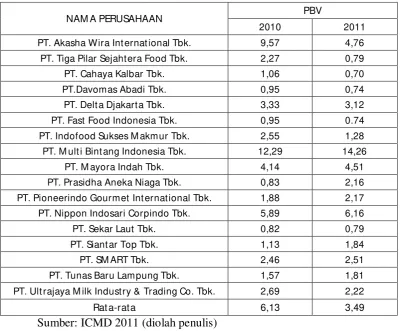 Tabel 1.1. : Price Book Value (PBV) perusahaan Food and Beverages di Bursa Efek Indonesia pada tahun 2010-2011 
