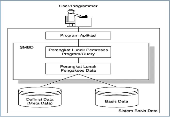 Gambar 2.9 konsep sistem basis data 