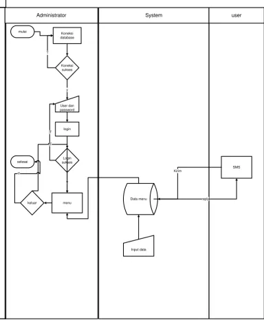 Gambar 3.7 Proses Sistem 1
