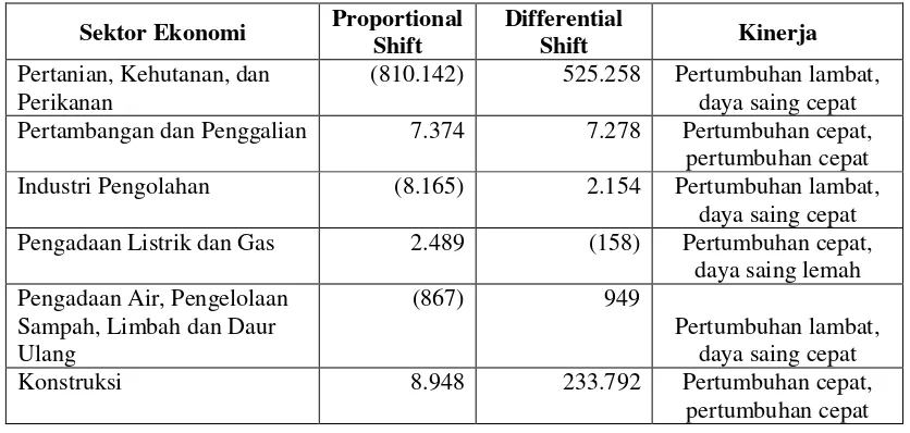 Tabel  Kinerja Perekonomian Kabupaten Kepulauan Sitaro 2008-2016 