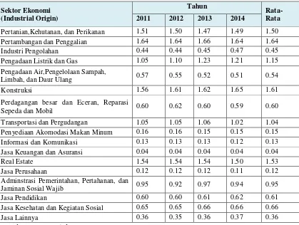 Tabel 1Sektor Ekonomi Basis dan Non Basis di Kabupaten Minahasa Tenggara 