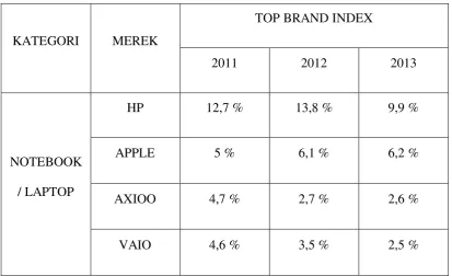 Tabel 1.1 Top Brand Index Laptop 2011 – 2013 