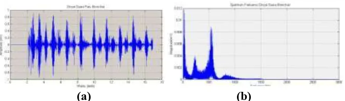 Gambar 2.5 (a) Sinyal Suara Paru Bronchovesicular; (b) Spektrum 