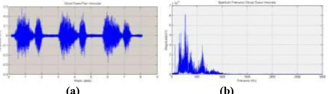 Gambar 2.6 (a) Sinyal Suara Paru Vesicular; (b) Spektrum frekuensi 