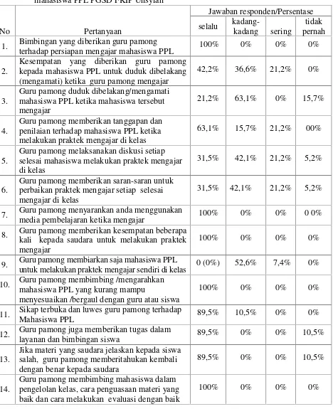 Tabel 1. Analisis jawaban responden tentang faktor-faktor yang mempengaruhikemampuanmahasiswa PPL PGSD FKIP Unsyiah