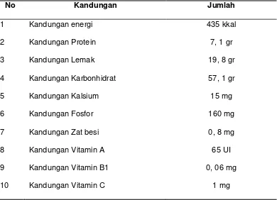 Tabel 1.1 Kandungan dalam Roti bolu (Kementerian Kesehatan Republik Indonesia 2009) 