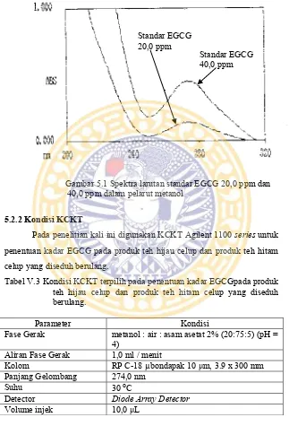 Gambar 5.1 Spektra larutan standar EGCG 20,0 ppm dan 