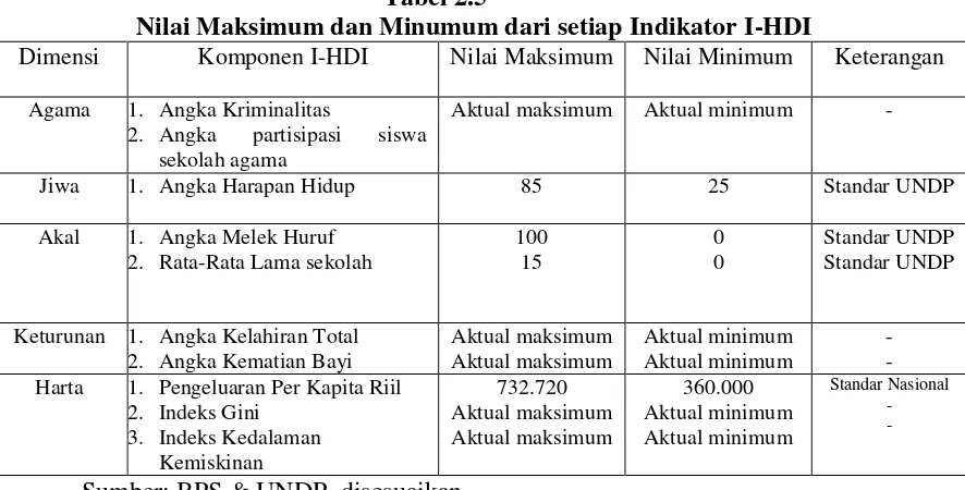 Tabel 2.5 Nilai Maksimum dan Minumum dari setiap Indikator I-HDI 