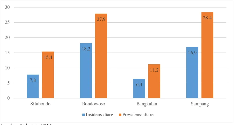 Gambar 1. Angka kejadian diare pada balita menurut di kabupaten Situbond, Bondowoso, Bangkalan dan Sampang tahun 2013  