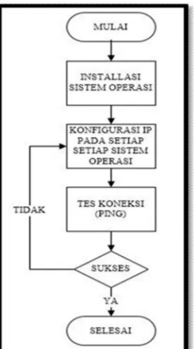 Gambar 3.3 Diagram alur tes koneksi (ping) ke semua sistem operasi  