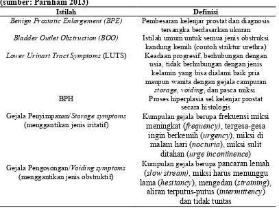 Tabel 2.1. Definisi atau Istilah Berhubungan dengan BPH 