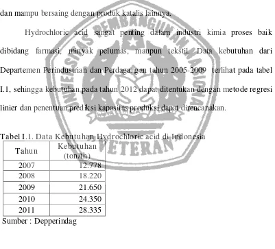 Tabel I.1. Data Kebutuhan Hydrochloric acid di Indonesia 