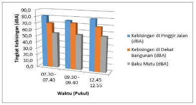 Grafik 1. Tingkat Kebisingan dengan Alat SLM di Jalan Sisingamangaraja 