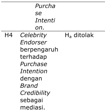 Tabel 8 Hasil Pengujian Hipotesis Purcha