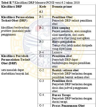 Tabel II.7 Klasifikasi DRP Menurut PCNE versi 6.2 tahun 2010 