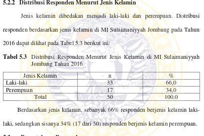 Tabel 5.2 Distribusi Responden Menurut Usia di MI Sulaimaniyyah Jombang Tahun 2016 