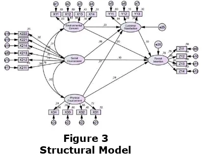 Table 3  Figure 3 Structural Model  