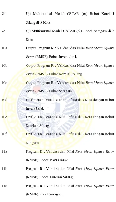 Grafik Hasil Validasi Nilai Inflasi di 3 Kota dengan Bobot 