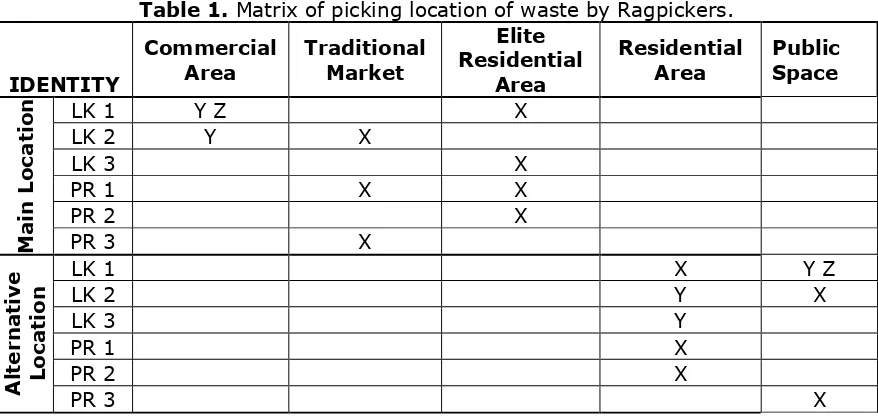 Table 1. Matrix of picking location of waste by Ragpickers. 