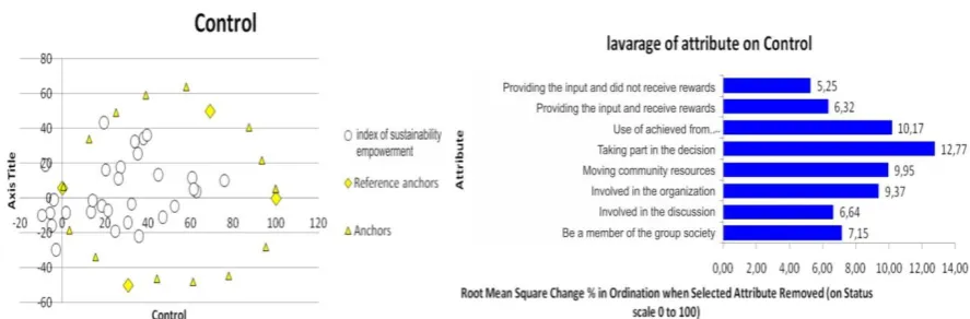 Figure 2. Sensitivity of Control Attribute 