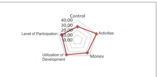 Figure 11. Status of sustainability of women’s empowerment in waste management. 