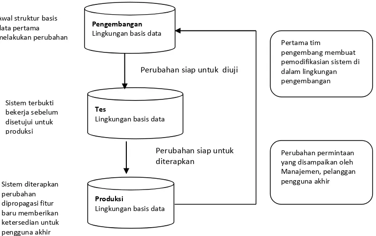 Gambar 2.1 Siklus Hidup Basis Data 