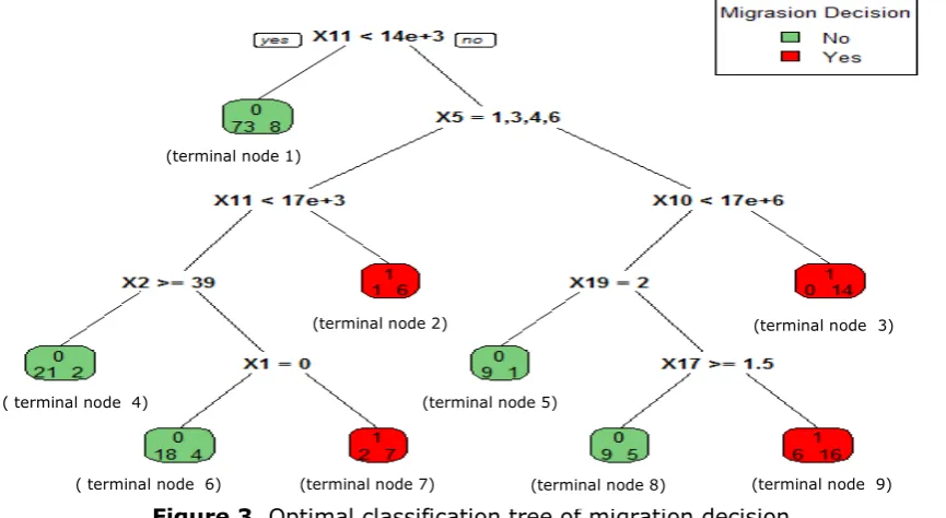 Figure 3. Optimal classification tree of migration decision. 