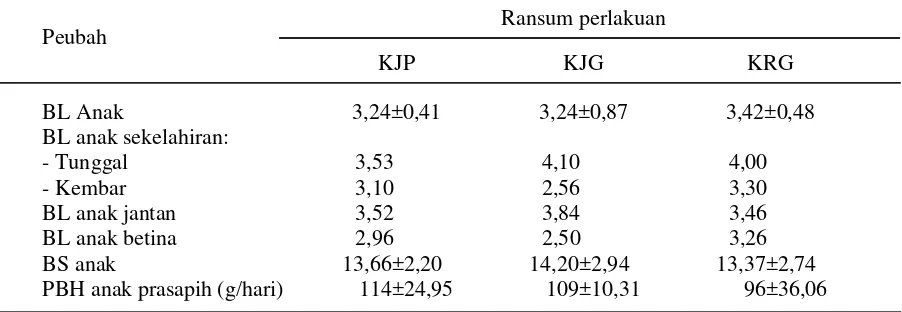 Tabel 5.  Rataan bobot lahir anak (BL), bobot sapih anak (BS) dan pertambahan bobot hidup (PBH)sampai umur 3 bulan (kg)