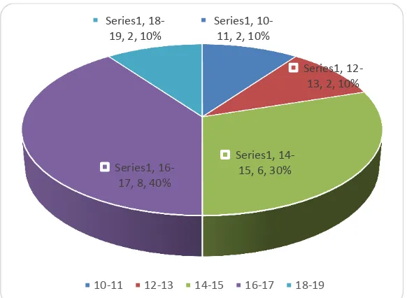 Figure 4.  students who have competitive social interaction taught with Conventional Learning Histogram score interval class of Civic Education learning outcome for Strategy