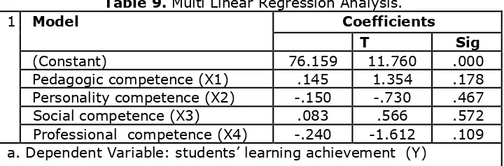 Table 9. Multi Linear Regression Analysis. 