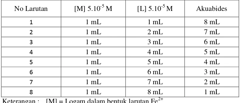 Tabel 3.1 Komposisi logam Fe(II) dan ligan methyl orange pada penentuan stoikiometri dalam labu ukur 10 mL