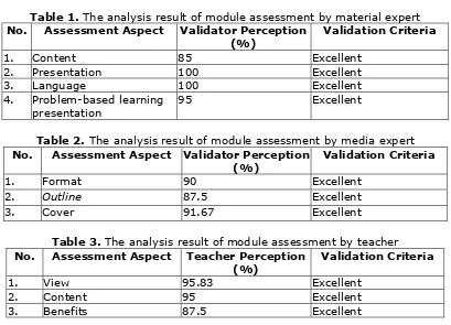 Table 1. The analysis result of module assessment by material expert 