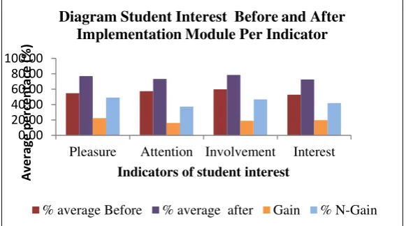 Figure 2 shows an average increase of students’increase is almost same for all indicators