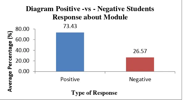 Figure 3 . Average students response to item questions in the module assessment sheet for students